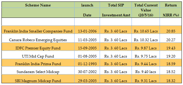 Mutual Funds - How much wealth investors would have accumulated by investing in the selected funds (Growth option)
