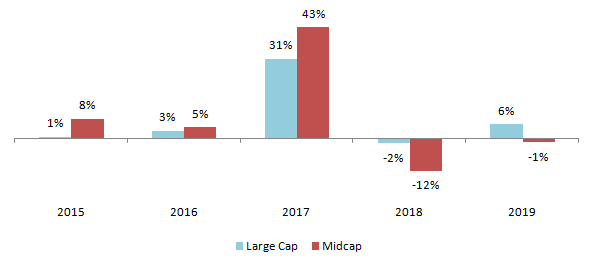 Average annual returns of large cap and midcap funds categories Average annual returns of large cap and midcap funds categories