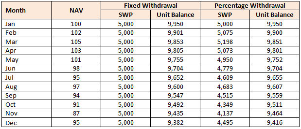 Higher unit balance in the percentage withdrawal SWP option