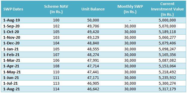 Cash-flows for the purely illustrative NAV movement and the change in value of your investment