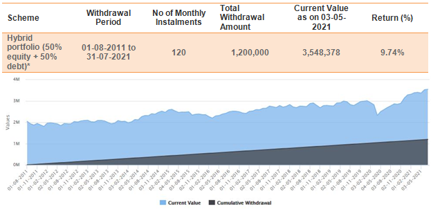 Results of the SWP Results of the SWP