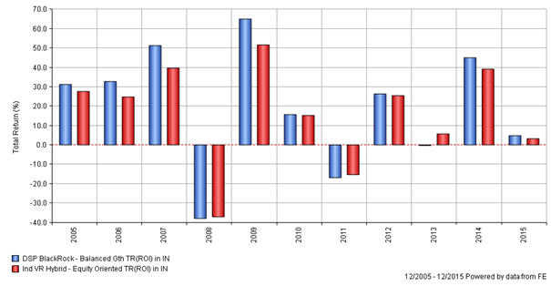 Mutual Funds - The annual returns of DSP BlackRock Balanced Fund – Regular Plan - Growth against VR hybrid Equity Oriented index Mutual Funds - The annual returns of DSP BlackRock Balanced Fund – Regular Plan - Growth against VR hybrid Equity Oriented index