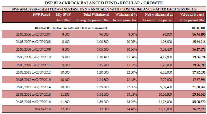 Mutual Funds - How we have increased the SWP amount annually by 5% on the initial investment Mutual Funds - How we have increased the SWP amount annually by 5% on the initial investment