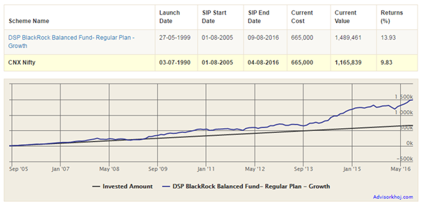 Mutual Funds - SIP Returns of DSP BlackRock Balanced Fund – Regular - Growth Mutual Funds - SIP Returns of DSP BlackRock Balanced Fund – Regular - Growth