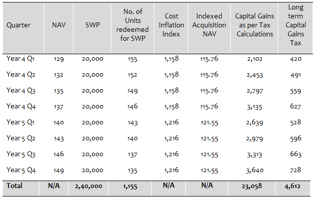 The long term capital gains tax of Pooja