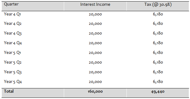 Richa continues to pay the same income tax Richa continues to pay the same income tax