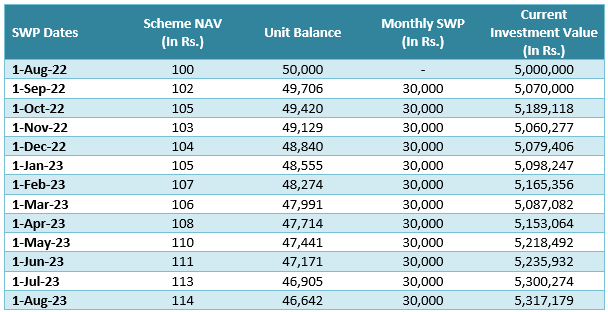 Cash-flows for the purely illustrative NAV movement and the change in value of your investment Cash-flows for the purely illustrative NAV movement and the change in value of your investment