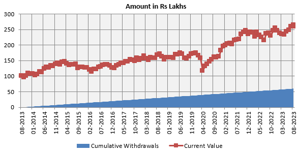 SWP can provide cash-flows in retirement and create wealth