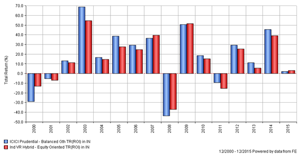 Mutual Funds - The annual returns of ICICI Prudential Balanced Fund against VR hybrid Equity Oriented index