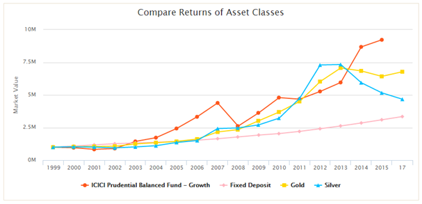 Mutual Funds - ICICI Prudential Balanced Fund would have also comfortably beaten the returns of fixed deposits, Gold and Silver