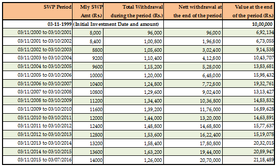 Mutual Funds - The SWP amount increased over a period of time