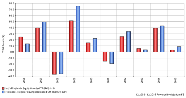 Mutual Funds - Annual returns of Reliance Regular Savings Fund – Balanced option – Growth Plan against VR hybrid Equity Oriented index