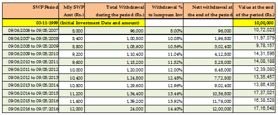 Mutual Funds - We have increased the SWP amount annually by 5% on the initial investment