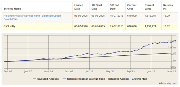 Mutual Funds - SIP Returns of Reliance Regular Savings Fund Balanced Option – Growth Plan