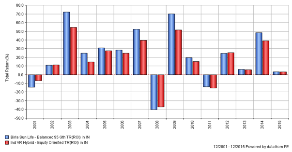 Mutual Funds - The annual returns of Birla Sun Life Balanced 95 Fund – Growth Plan against VR hybrid Equity Oriented index