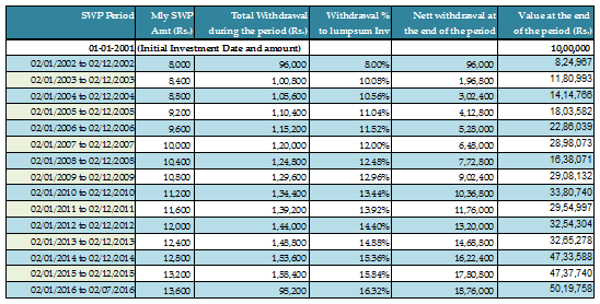 Mutual Funds - How we have increased the SWP amount annually by 5% on the initial investment