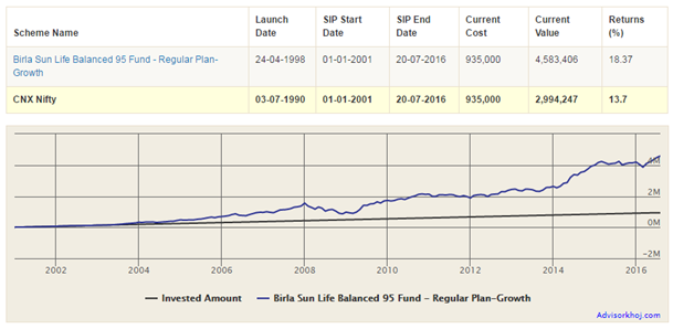 Mutual Funds - SIP of same amount for the same period in CNX Nifty