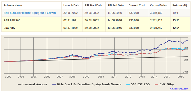 Mutual Funds - Birla Sun Life Frontline Equity Fund has also beaten the CNX NIFTY and S&P BSE 200 Index with a huge margin Mutual Funds - Birla Sun Life Frontline Equity Fund has also beaten the CNX NIFTY and S&P BSE 200 Index with a huge margin