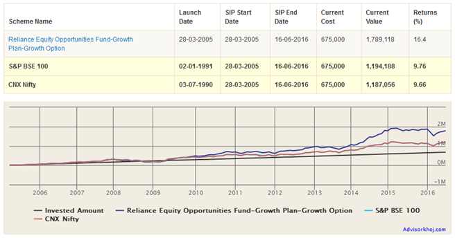 Mutual Funds - Reliance Equity Opportunities Fund has also beaten the CNX NIFTY and S&P BSE 100 Index with a huge margin Mutual Funds - Reliance Equity Opportunities Fund has also beaten the CNX NIFTY and S&P BSE 100 Index with a huge margin