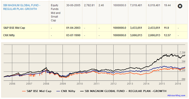 Mutual Funds - Lumpsum returns of SBI Magnum Global Fund Mutual Funds - Lumpsum returns of SBI Magnum Global Fund