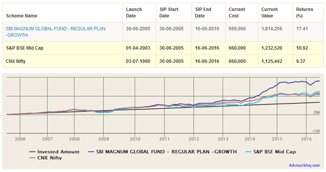Mutual Funds - SIP Returns of SBI Magnum Global Fund Mutual Funds - SIP Returns of SBI Magnum Global Fund