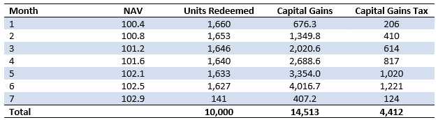 STP cash-flows and taxation