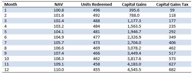 SWP cash-flows and taxation for the first 12 months