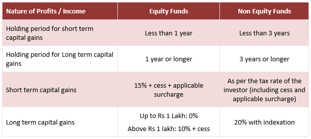 Summary of capital gains taxation
