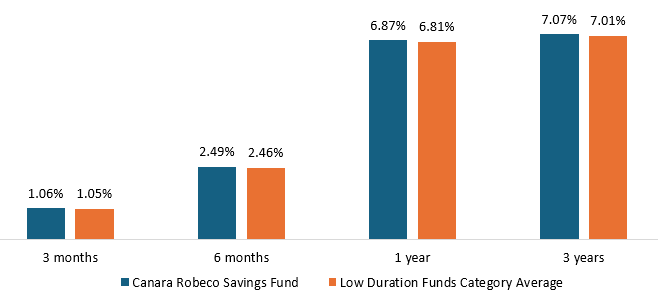 You can see that Canara Robeco Savings Fund outperformed the category average both in the short term and over longer periods