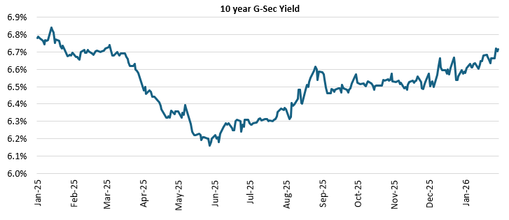 In current debt market scenario, shorter duration accrual based debt funds may be more suitable for short to medium term investments