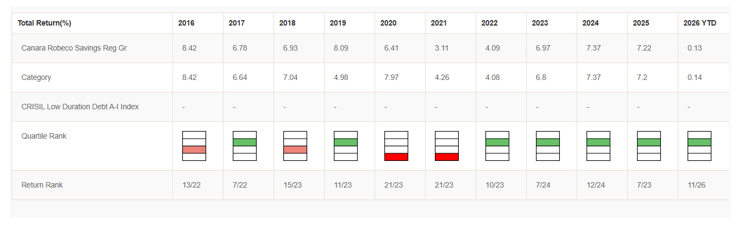 Canara Robeco Savings Fund has been in top 2 quartiles, 7 times in the last 11 years including 4 consecutive years in the top 2 quartiles.