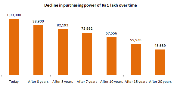 Decline in purchasing power of Rs 1 lakh over time Decline in purchasing power of Rs 1 lakh over time