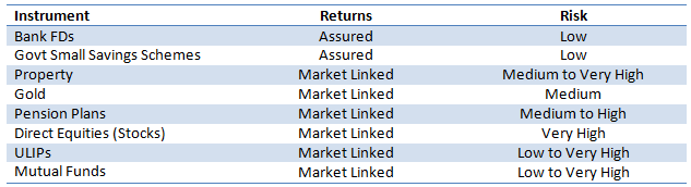 Different types of investment products have different risk return profiles Different types of investment products have different risk return profiles