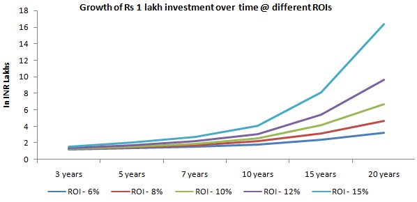 Growth of Rs 1 lakh investment at different rates of returns depending on the asset type that you are investing Growth of Rs 1 lakh investment at different rates of returns depending on the asset type that you are investing
