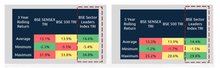 The BSE India Sector Leaders Index has outperformed the broad market indices across time frames