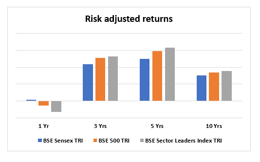 The multi sector strategy of investing in leaders has delivered broad market-like returns in the long term with lower volatility