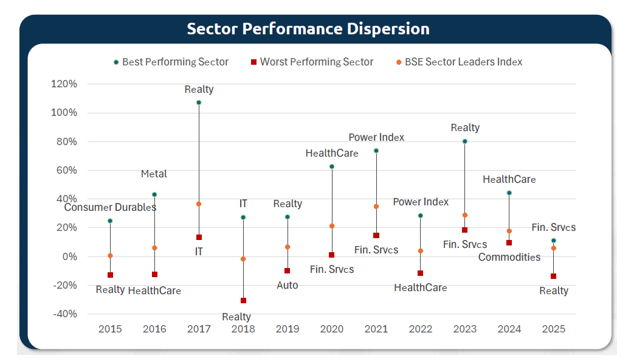 Sector returns can differ by 40-50% between top and bottom performers annually. (See graphic below)