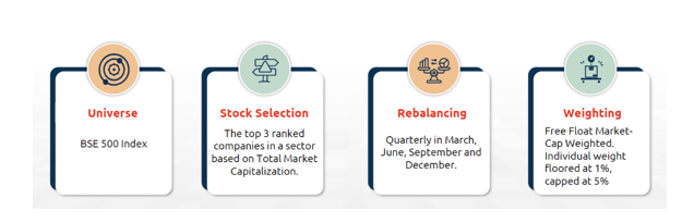 The Bandhan BSE India Sector Leaders Index Fund, aims to track the underlying index BSE India Sector Leaders Index