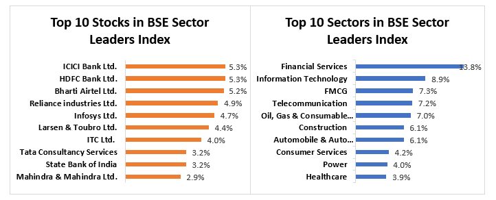 The top 10 sectors of the BSE India Sector Leaders Index constitute 68.6% of the underlying securities. (See chart below)