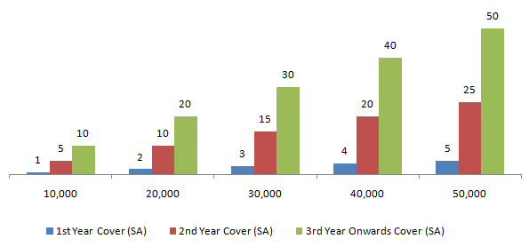 Mutual Funds - Illustrates life cover (sum assured) for different SIP amounts Mutual Funds - Illustrates life cover (sum assured) for different SIP amounts