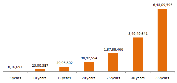 Mutual Funds - The corpus accumulated with a Rs 10,000 monthly SIP over different investment tenures