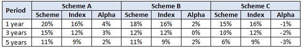 Different schemes performed versus their benchmark index Different schemes performed versus their benchmark index