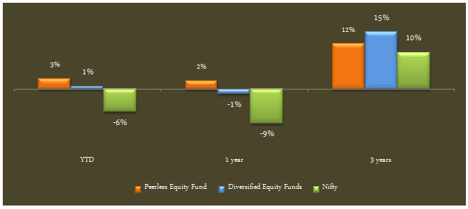 Equity Funds Diversified - The trailing annualized returns of Peerless Equity Fund (growth option) versus the benchmark index and the diversified equity funds category