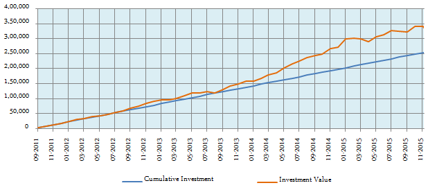 Equity Funds Diversified - Returns as on December 5, 2015 of Rs. 5,000 monthly SIP in the Peerless Equity Fund Growth option, for respective years since inception of the scheme
