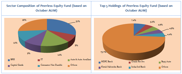 Equity Funds Diversified - Sector Composition and Top 5 Holdings of Peerless Equity Fund (based on October AUM)