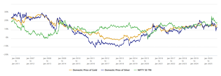 The 5 year rolling returns of gold, silver and equity
