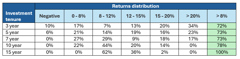 The rolling returns distribution of gold over the last 22 years for different investment tenures