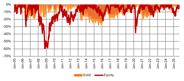 The drawdowns of equity (represented by Nifty 50 TRI) and gold over the last 20 years