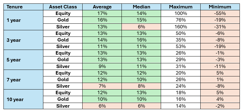 The rolling returns of different asset classes for different investment tenures over the last 20 years