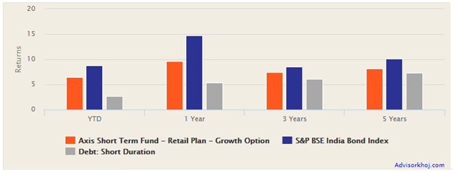 Mutual Funds - Axis Short Term Fund annualized returns